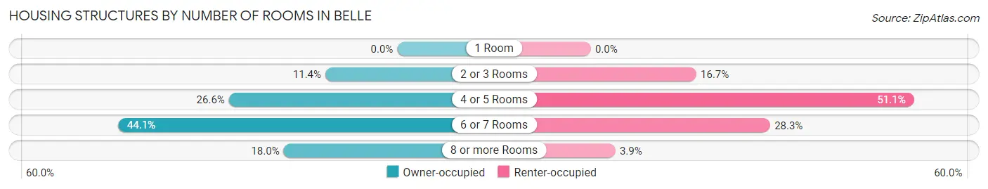 Housing Structures by Number of Rooms in Belle