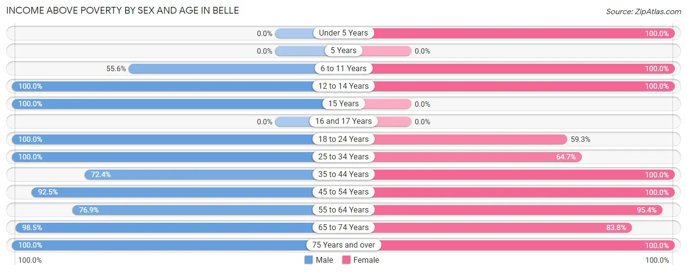 Income Above Poverty by Sex and Age in Belle