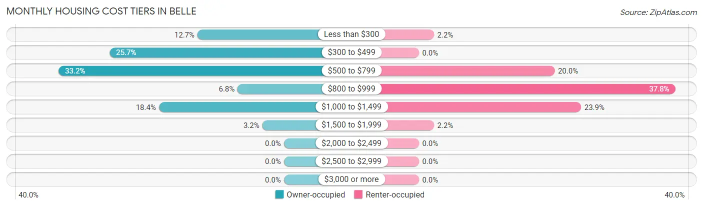 Monthly Housing Cost Tiers in Belle