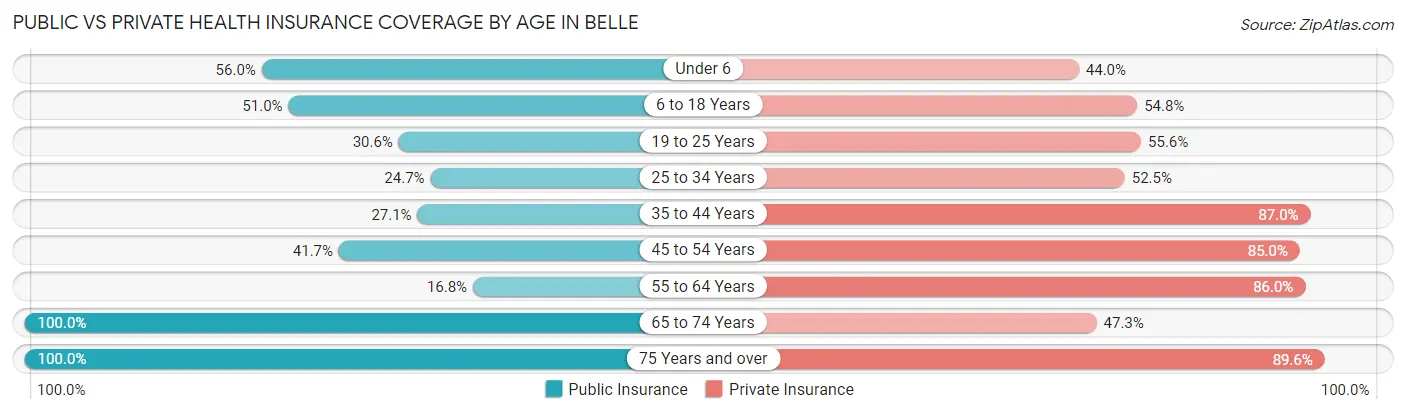 Public vs Private Health Insurance Coverage by Age in Belle
