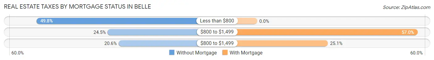 Real Estate Taxes by Mortgage Status in Belle