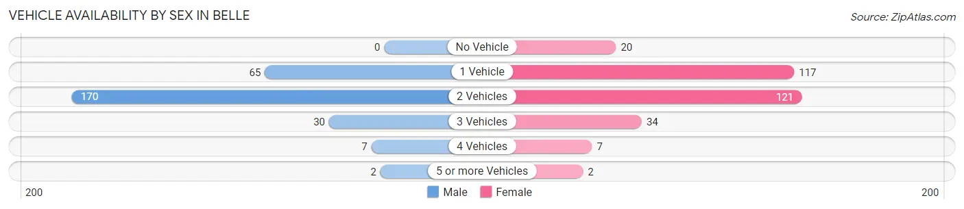 Vehicle Availability by Sex in Belle