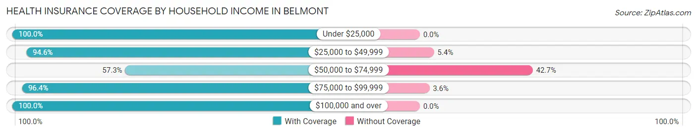 Health Insurance Coverage by Household Income in Belmont