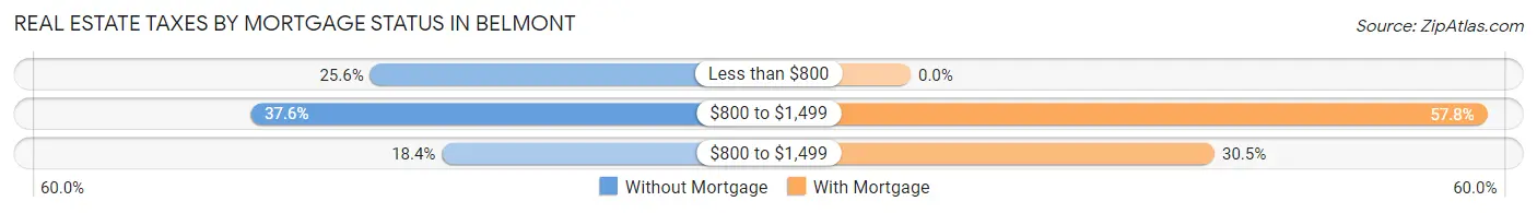 Real Estate Taxes by Mortgage Status in Belmont
