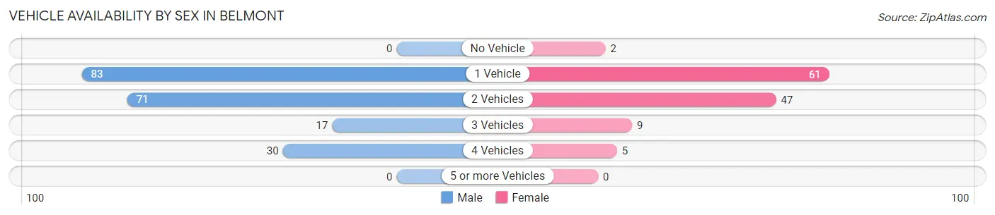 Vehicle Availability by Sex in Belmont
