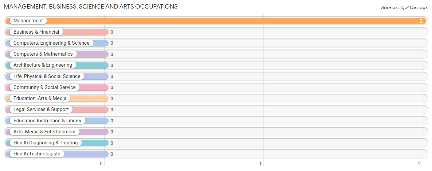 Management, Business, Science and Arts Occupations in Belva