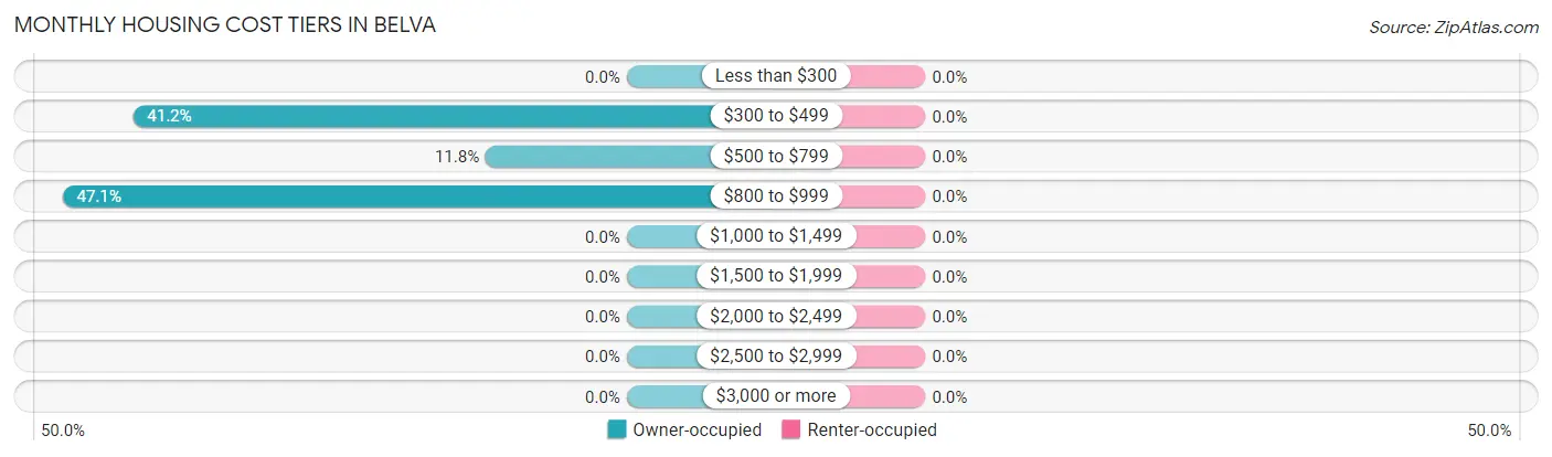 Monthly Housing Cost Tiers in Belva