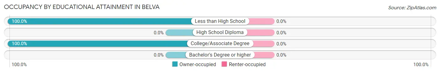 Occupancy by Educational Attainment in Belva