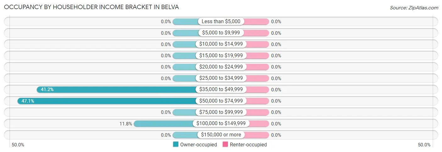 Occupancy by Householder Income Bracket in Belva