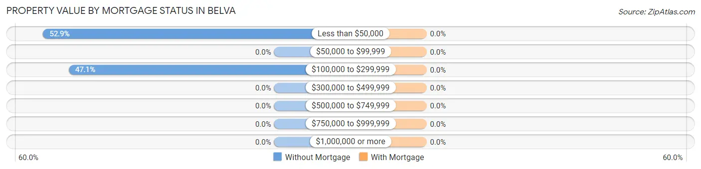 Property Value by Mortgage Status in Belva