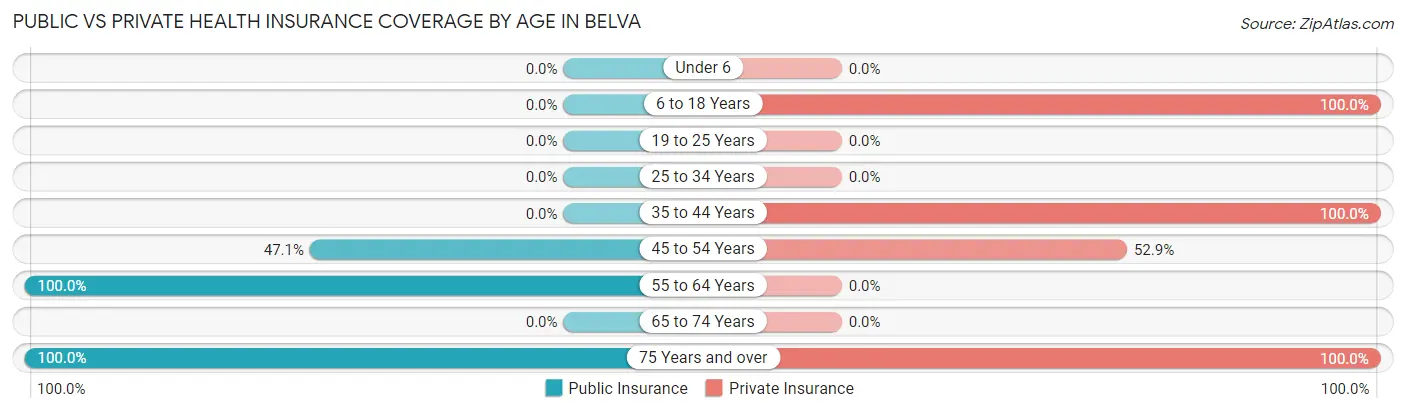 Public vs Private Health Insurance Coverage by Age in Belva