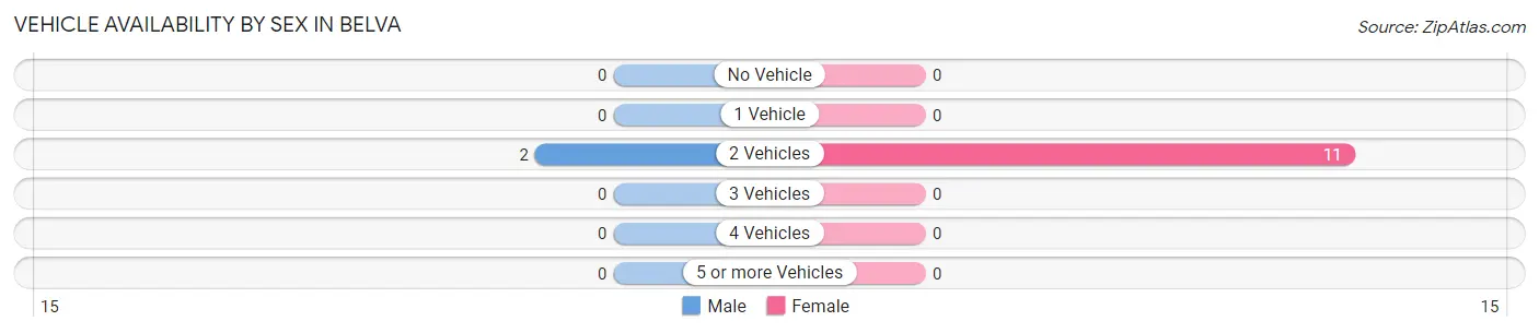 Vehicle Availability by Sex in Belva