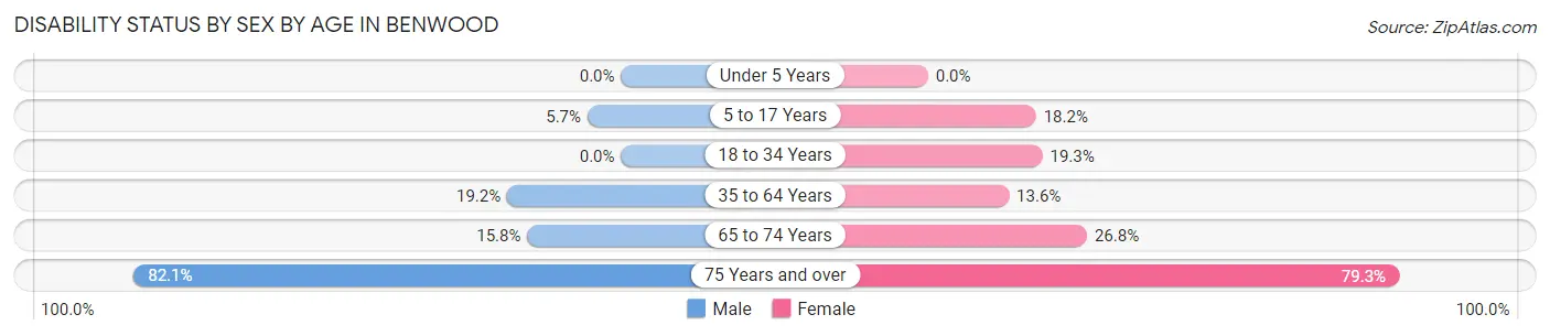 Disability Status by Sex by Age in Benwood
