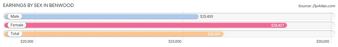 Earnings by Sex in Benwood