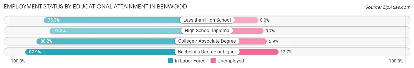 Employment Status by Educational Attainment in Benwood