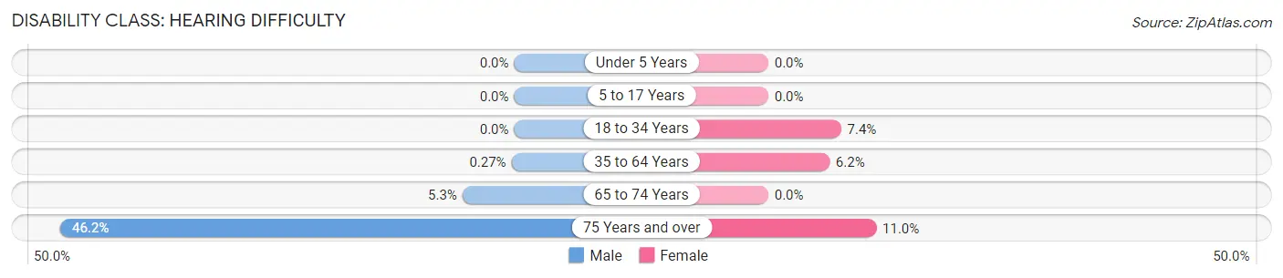 Disability in Benwood: <span>Hearing Difficulty</span>