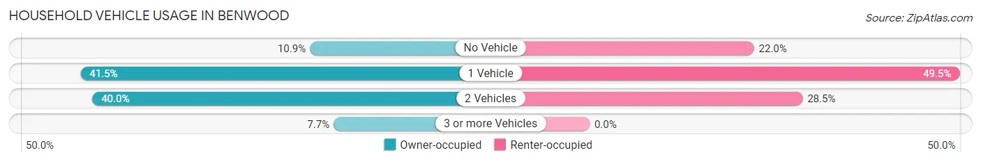 Household Vehicle Usage in Benwood