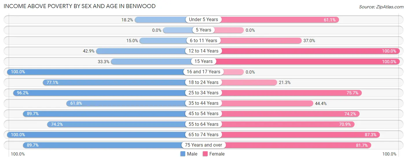 Income Above Poverty by Sex and Age in Benwood