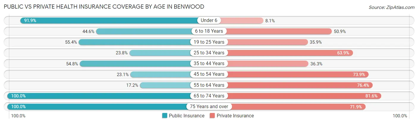 Public vs Private Health Insurance Coverage by Age in Benwood