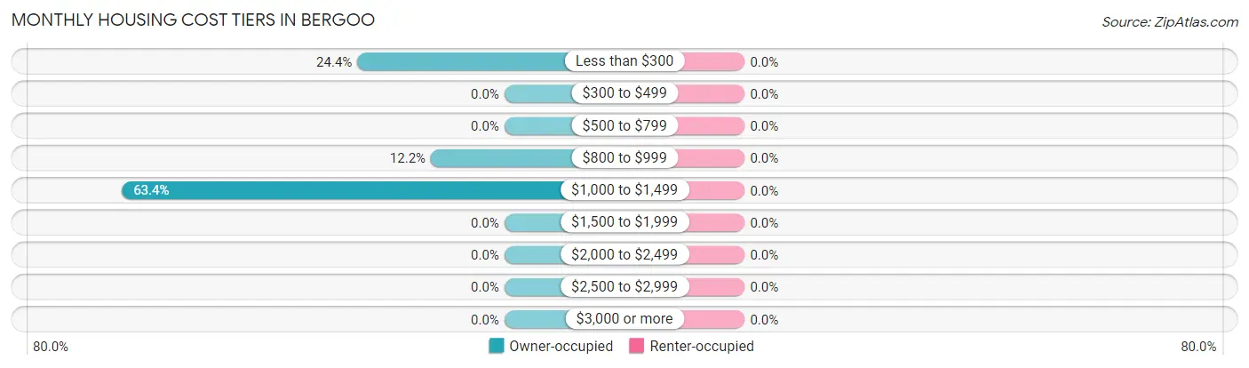 Monthly Housing Cost Tiers in Bergoo