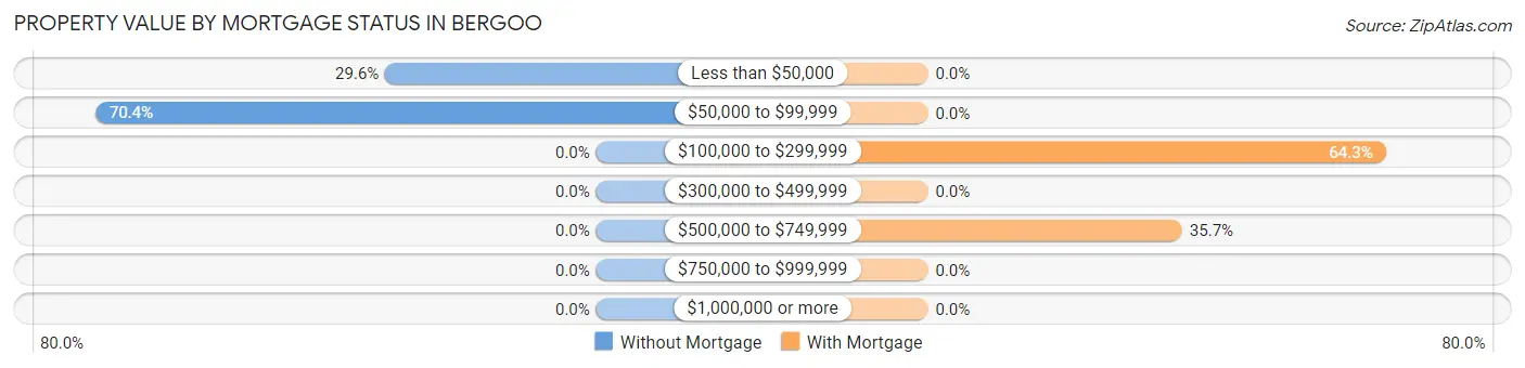 Property Value by Mortgage Status in Bergoo