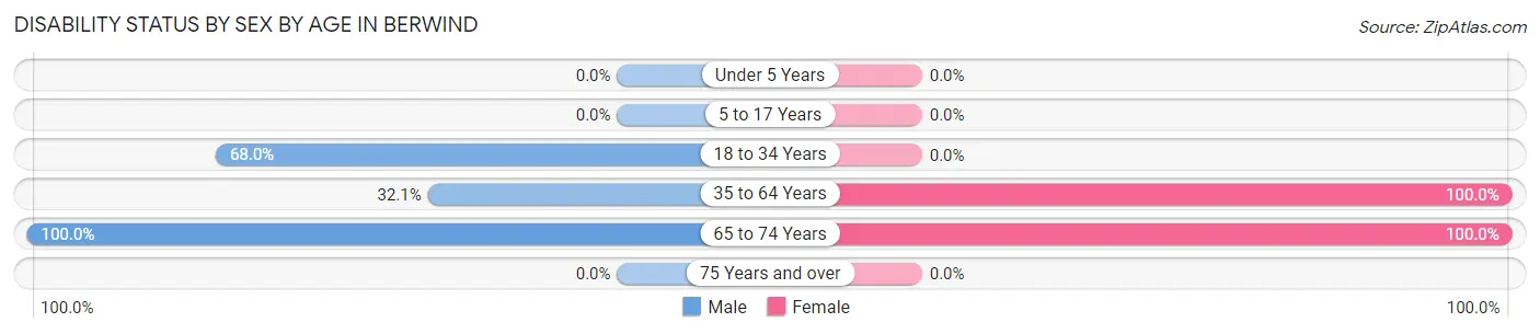 Disability Status by Sex by Age in Berwind