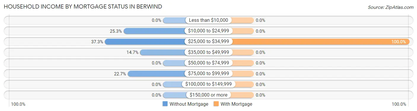 Household Income by Mortgage Status in Berwind