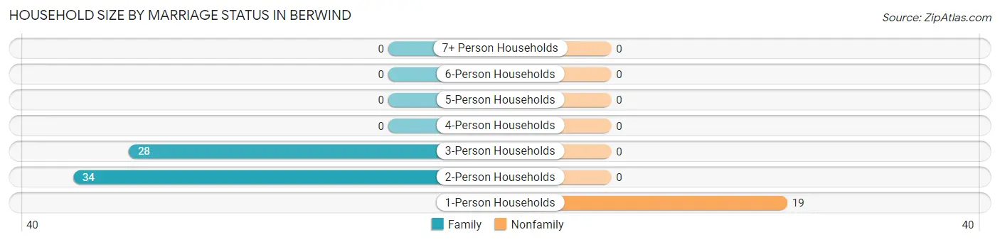 Household Size by Marriage Status in Berwind