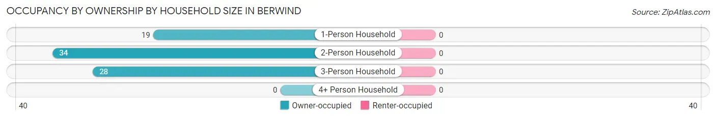 Occupancy by Ownership by Household Size in Berwind