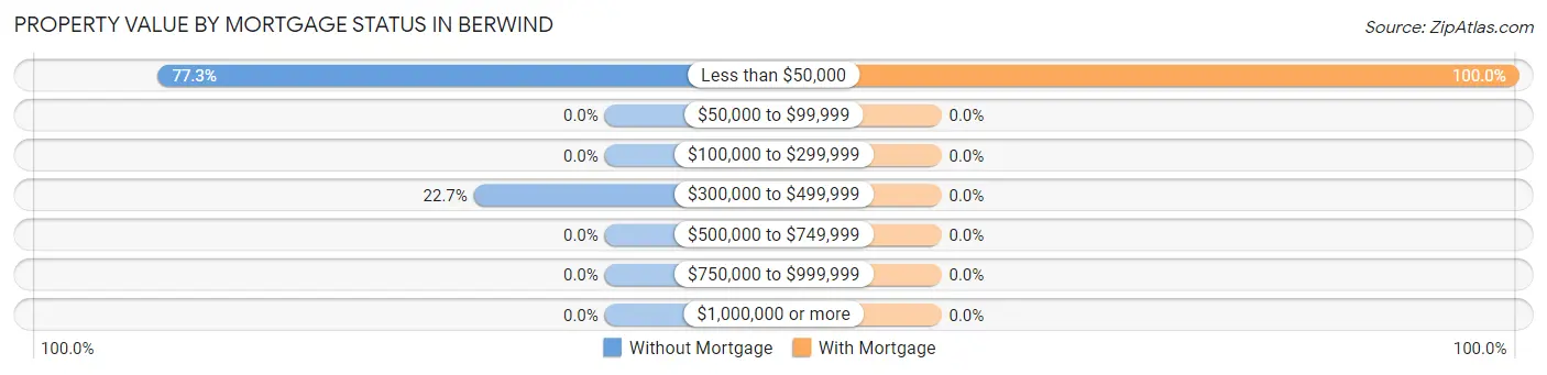 Property Value by Mortgage Status in Berwind