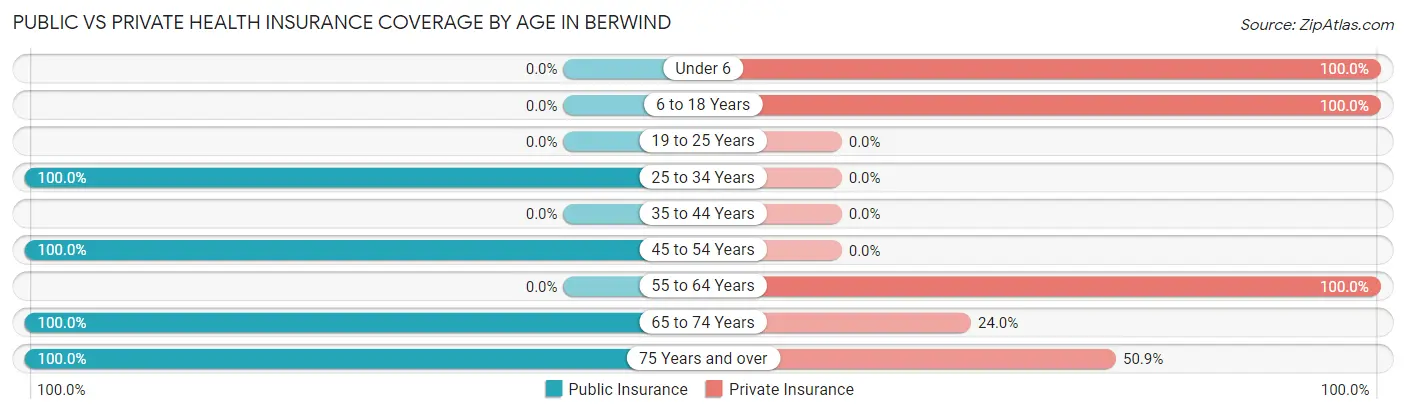 Public vs Private Health Insurance Coverage by Age in Berwind