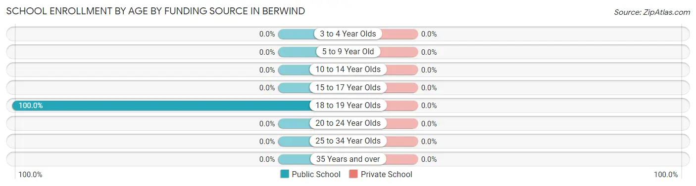 School Enrollment by Age by Funding Source in Berwind