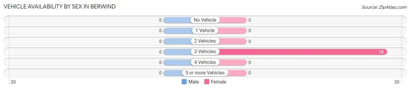 Vehicle Availability by Sex in Berwind
