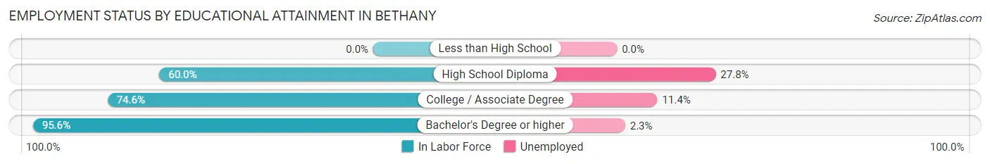 Employment Status by Educational Attainment in Bethany