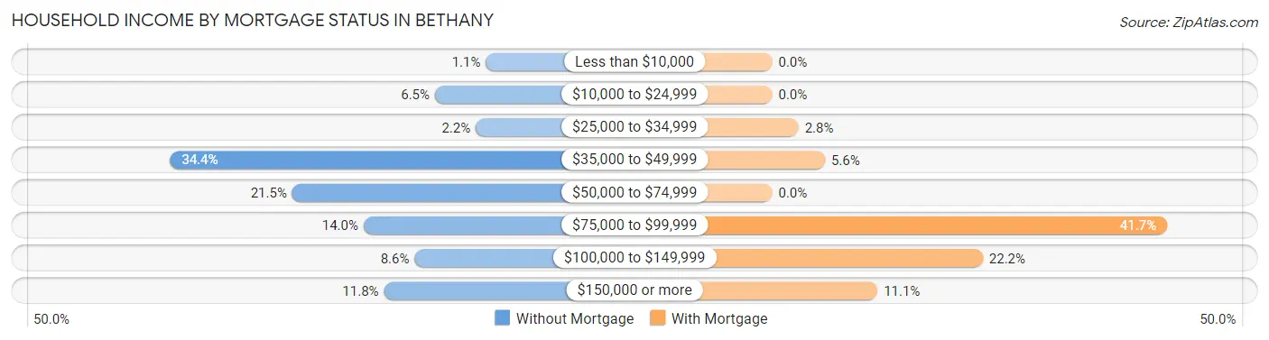 Household Income by Mortgage Status in Bethany