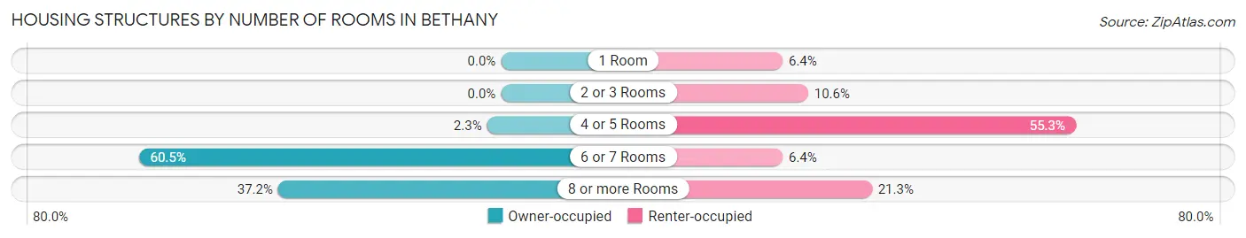 Housing Structures by Number of Rooms in Bethany