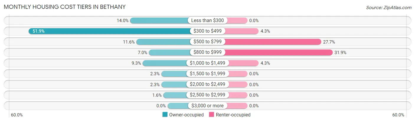 Monthly Housing Cost Tiers in Bethany