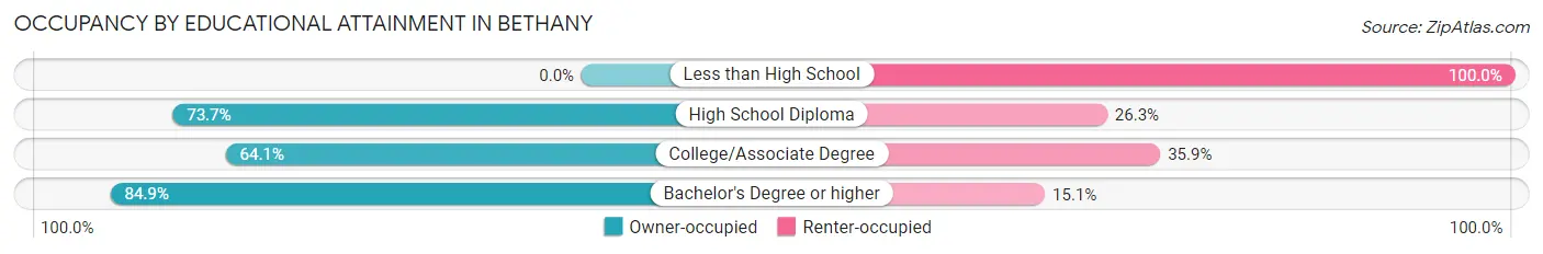 Occupancy by Educational Attainment in Bethany