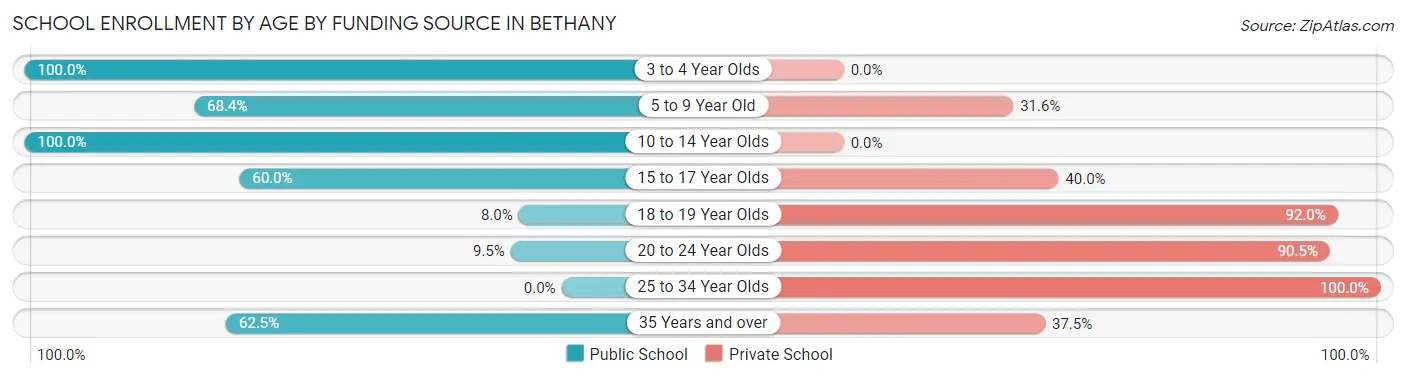 School Enrollment by Age by Funding Source in Bethany