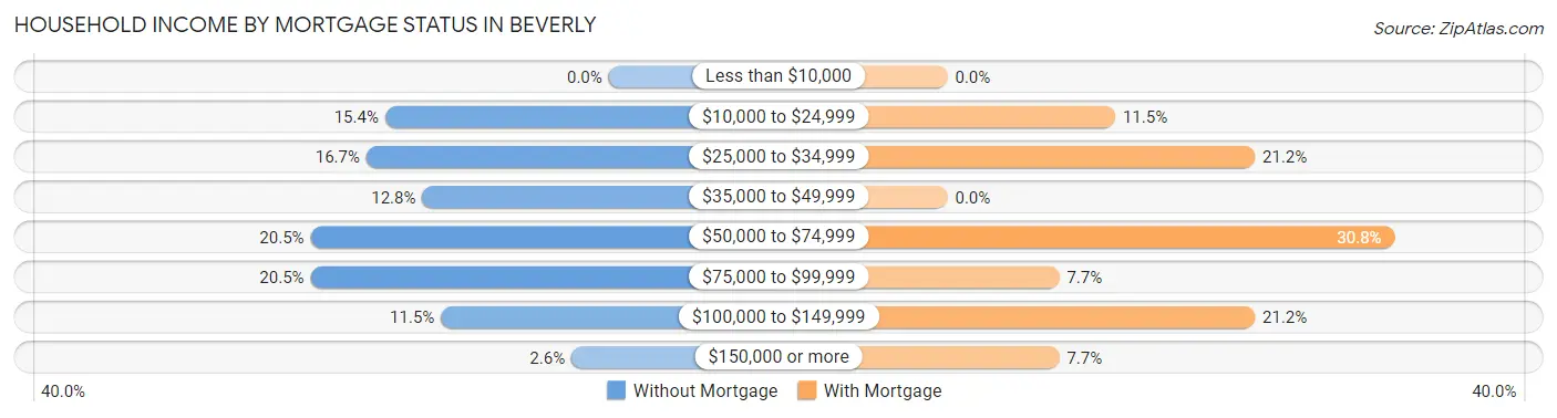 Household Income by Mortgage Status in Beverly