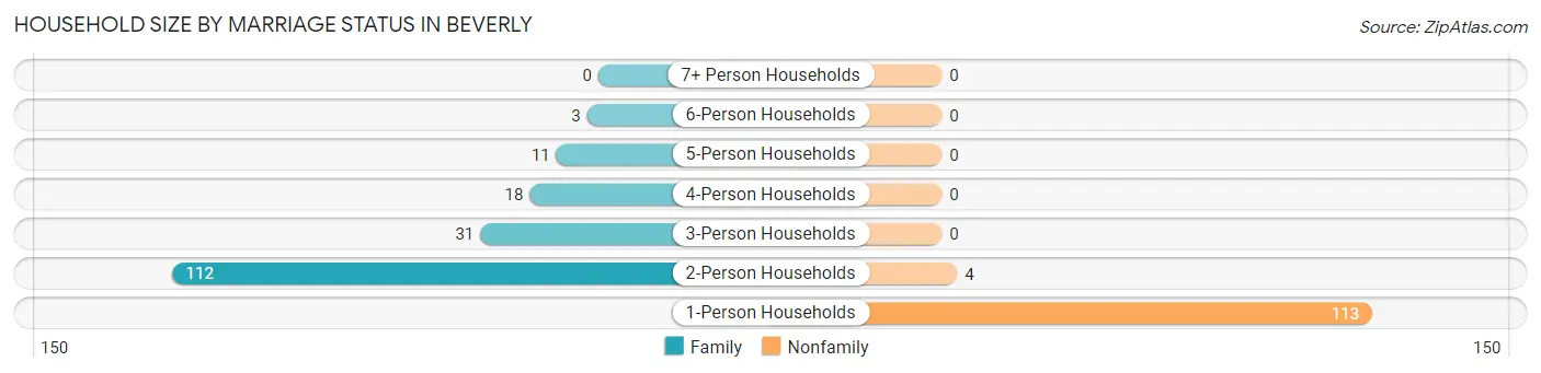 Household Size by Marriage Status in Beverly