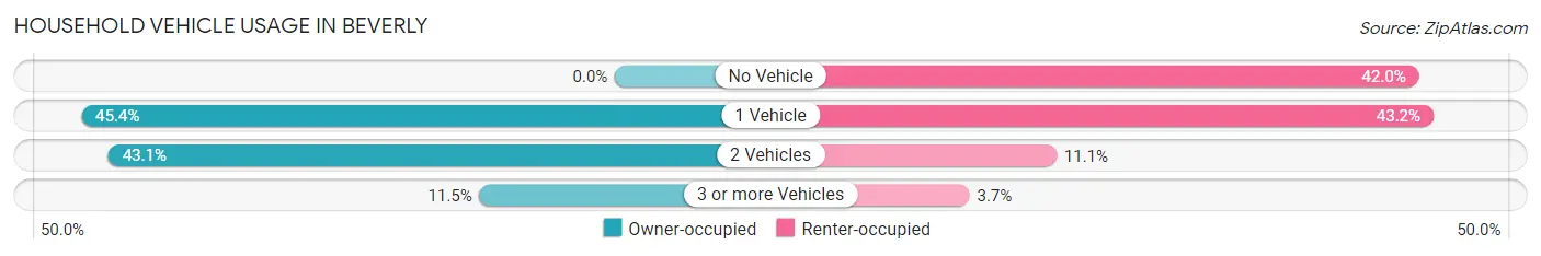 Household Vehicle Usage in Beverly