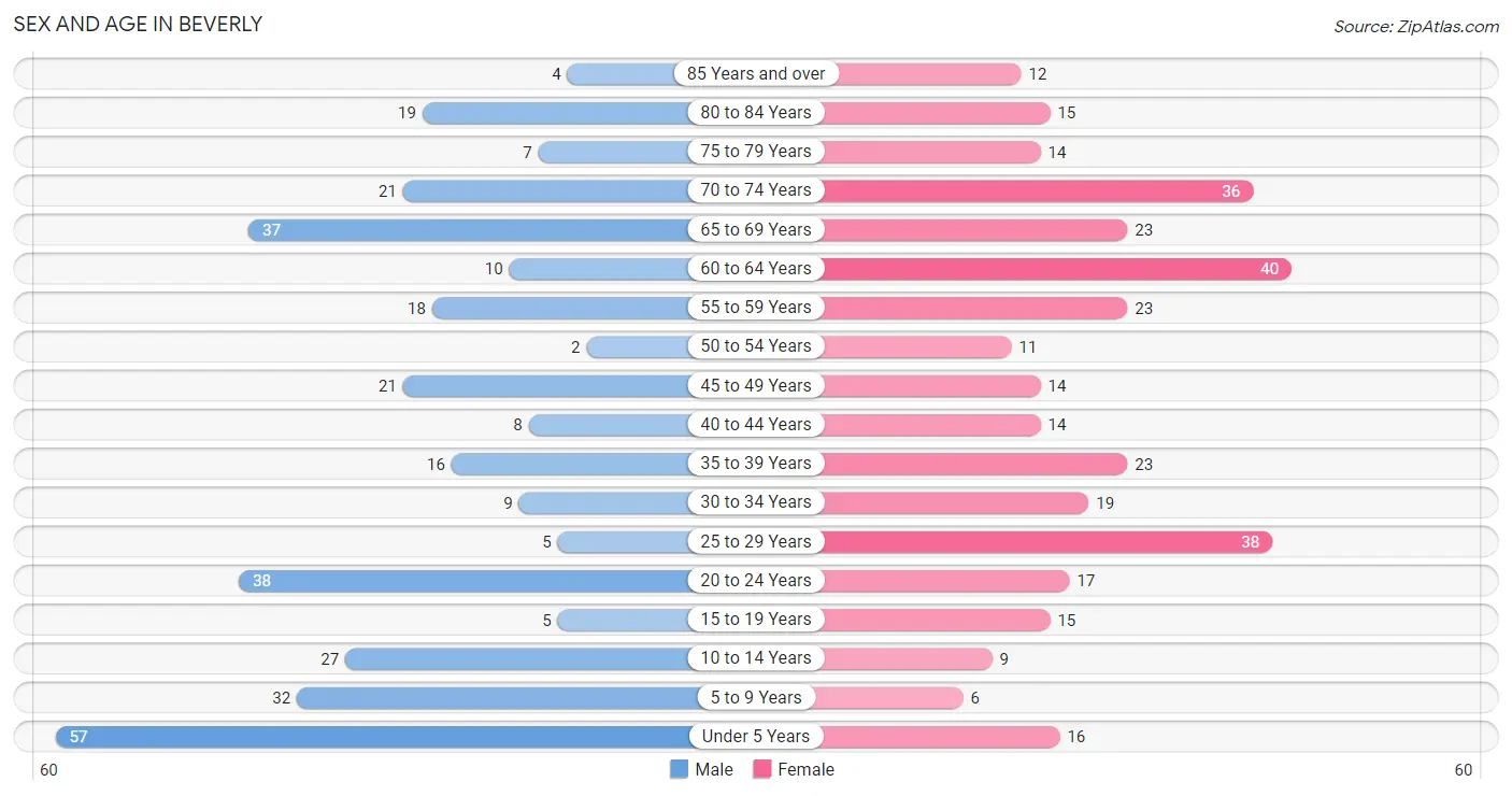 Sex and Age in Beverly