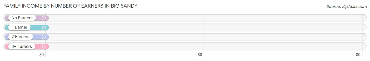 Family Income by Number of Earners in Big Sandy