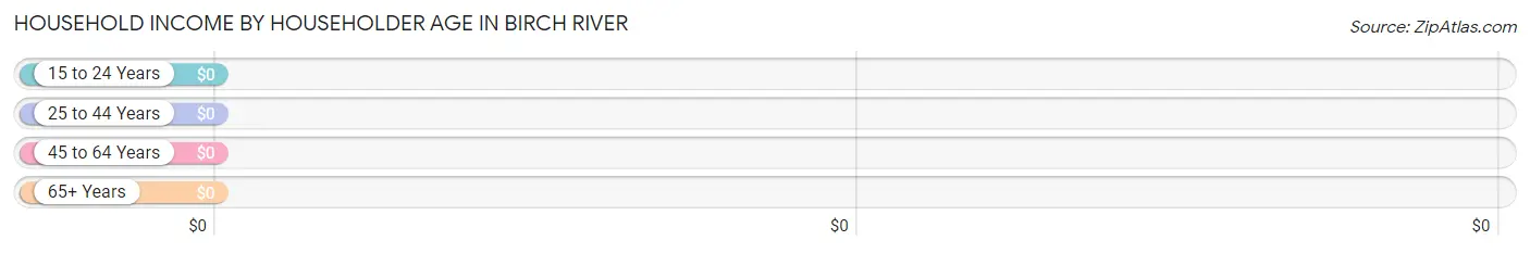 Household Income by Householder Age in Birch River