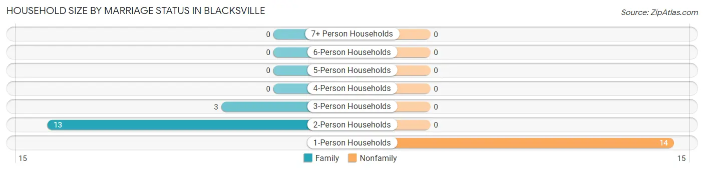 Household Size by Marriage Status in Blacksville