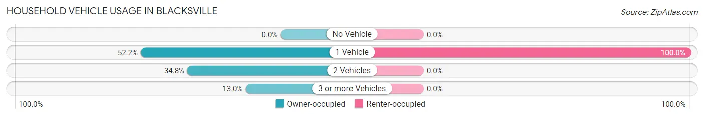 Household Vehicle Usage in Blacksville