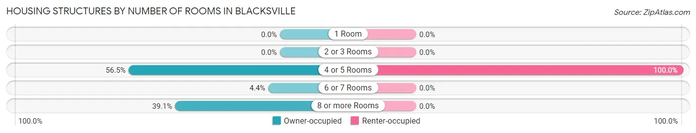 Housing Structures by Number of Rooms in Blacksville
