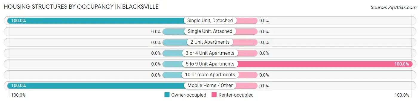 Housing Structures by Occupancy in Blacksville