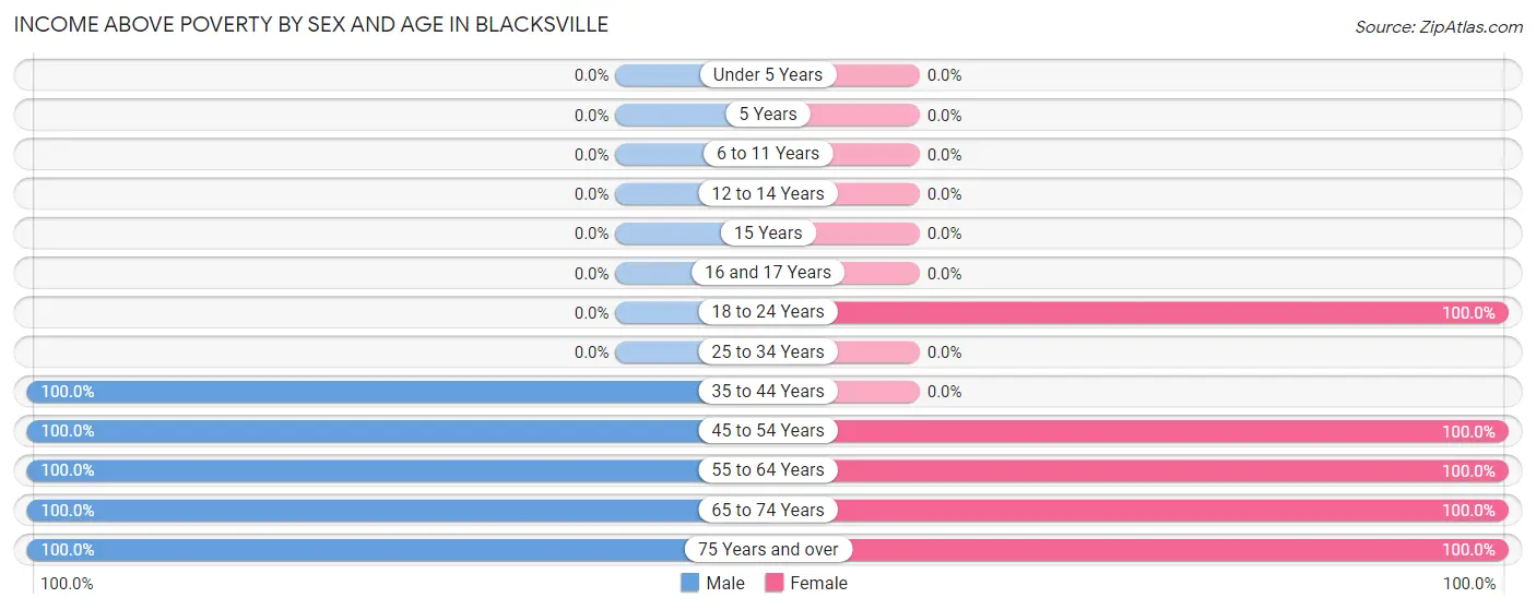 Income Above Poverty by Sex and Age in Blacksville